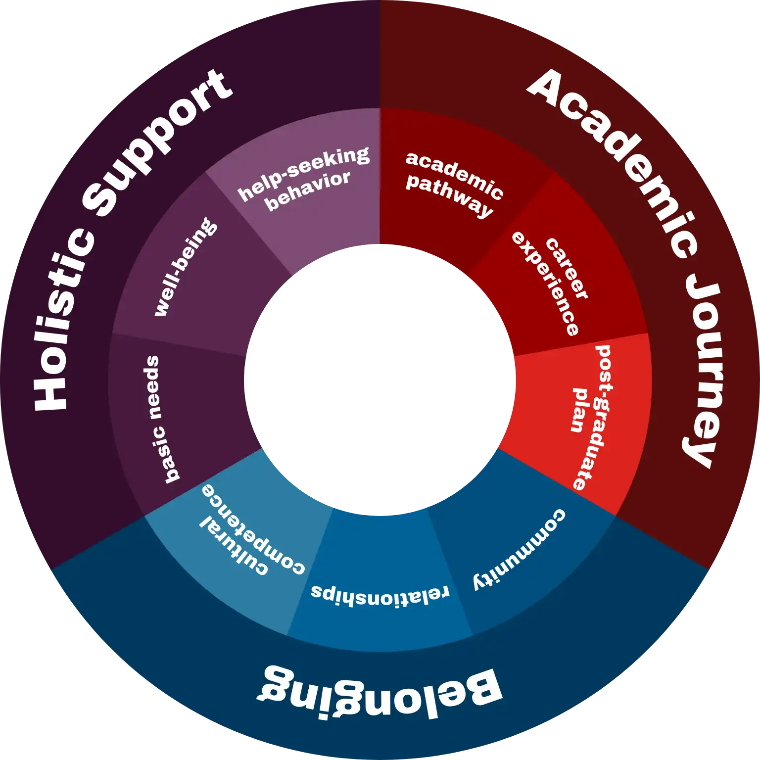 The Undergraduate Framework. See below for a written description.