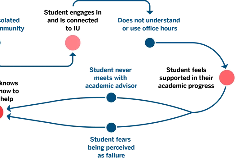A preview of a flowchart graphic from the Student Ready Campus page.